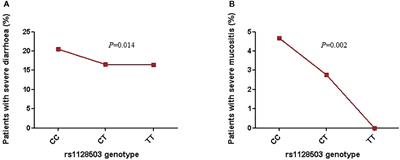 ABCB1 Genetic Variants as Predictors of Irinotecan-Induced Severe Gastrointestinal Toxicity in Metastatic Colorectal Cancer Patients